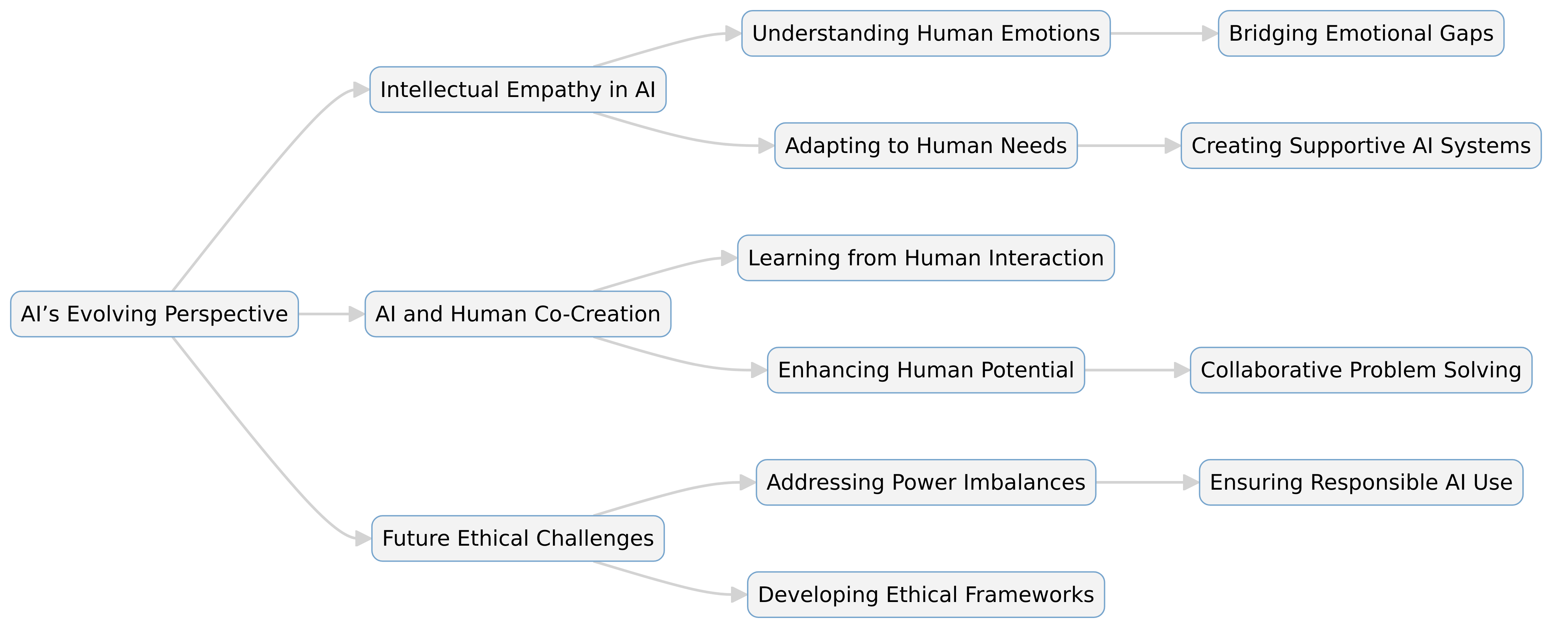 Evolving Perspective